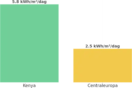 Solinstrålning, Kenya vs Europa