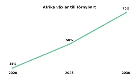 Växlar till förnybar el