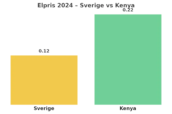 elpriser