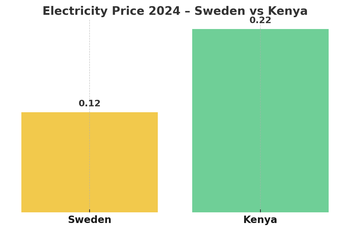 Electricity price Sweden vs Kenya. Almost twice as high in Kenya